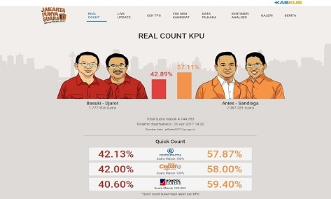 Detail Gambar Real Count Pilkada Putaran 1 Kpu Dki Nomer 15