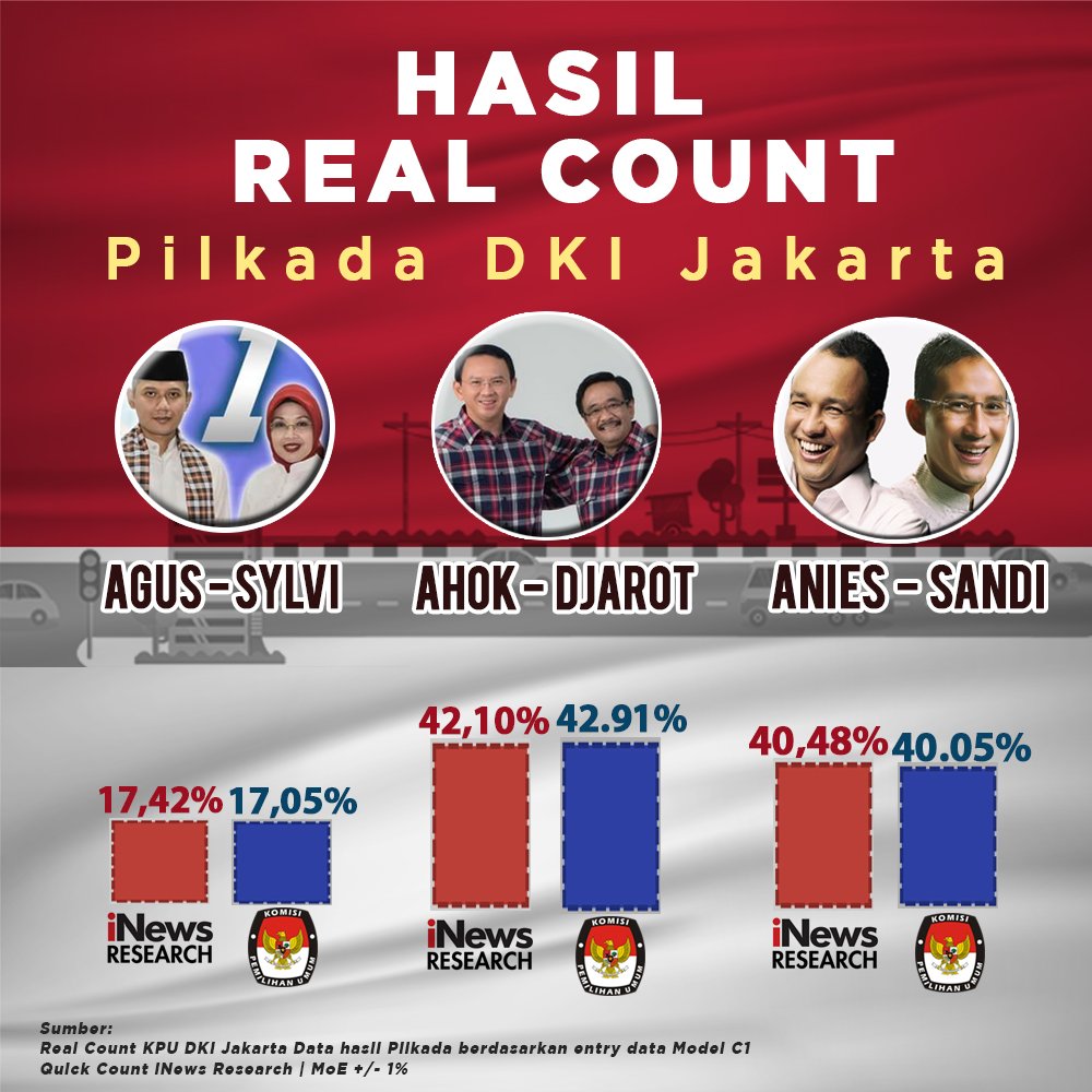 Detail Gambar Real Count Pilkada Putaran 1 Kpu Dki Nomer 17