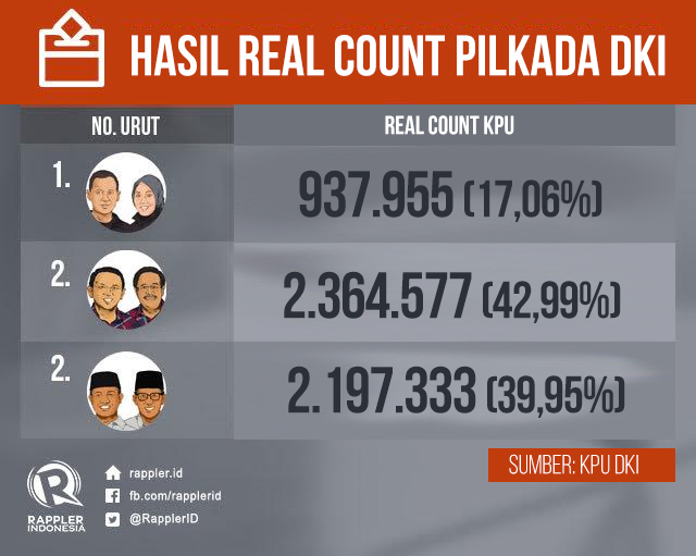 Detail Gambar Real Count Pilkada Putaran 1 Kpu Dki Nomer 3