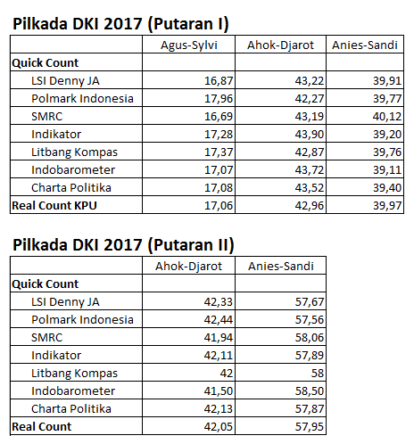 Detail Gambar Real Count Pilkada Putaran 1 Kpu Dki Nomer 24