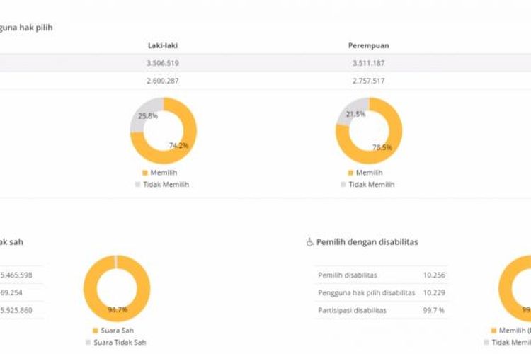 Detail Gambar Real Count Pilkada Putaran 1 Kpu Dki Nomer 25