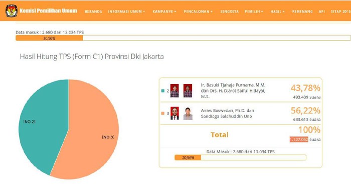 Detail Gambar Real Count Pilkada Putaran 1 Kpu Dki Nomer 4