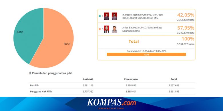 Detail Gambar Real Count Pilkada Putaran 1 Kpu Dki Nomer 5