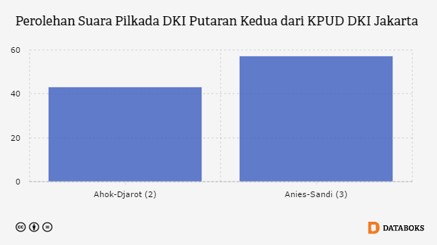 Detail Gambar Real Count Pilkada Putaran 1 Kpu Dki Nomer 38