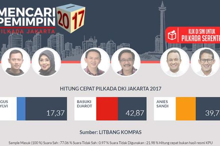 Detail Gambar Real Count Pilkada Putaran 1 Kpu Dki Nomer 6