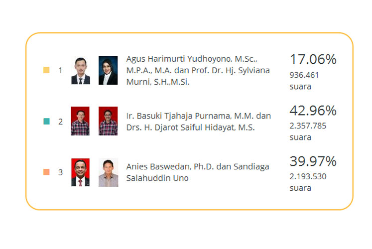 Detail Gambar Real Count Pilkada Putaran 2 Nomer 7