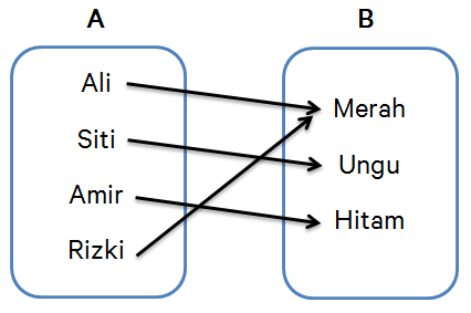 Detail Gambar Relasi Dan Fungsi Nomer 3