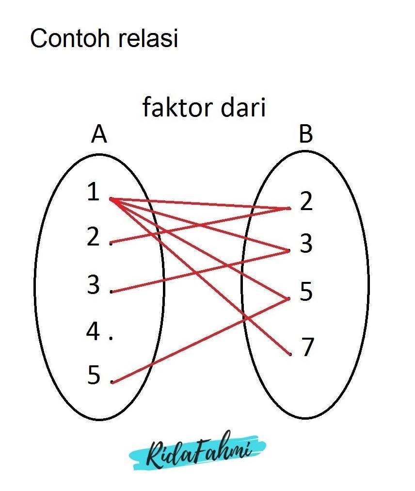 Detail Gambar Relasi Dan Fungsi Nomer 20