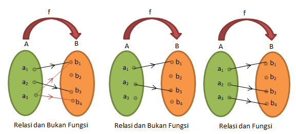 Detail Gambar Relasi Dan Fungsi Nomer 21