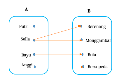 Detail Gambar Relasi Dan Fungsi Nomer 5