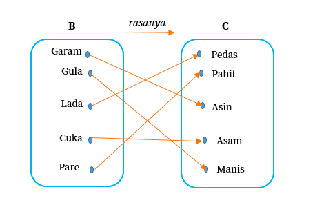 Detail Gambar Relasi Dan Fungsi Nomer 40