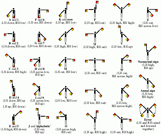Detail Gambar Semaphore Semaphore Huruf A Nomer 7