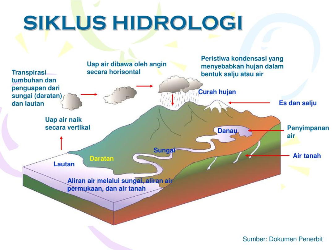 Detail Gambar Siklus Air Beserta Keterangannya Nomer 36