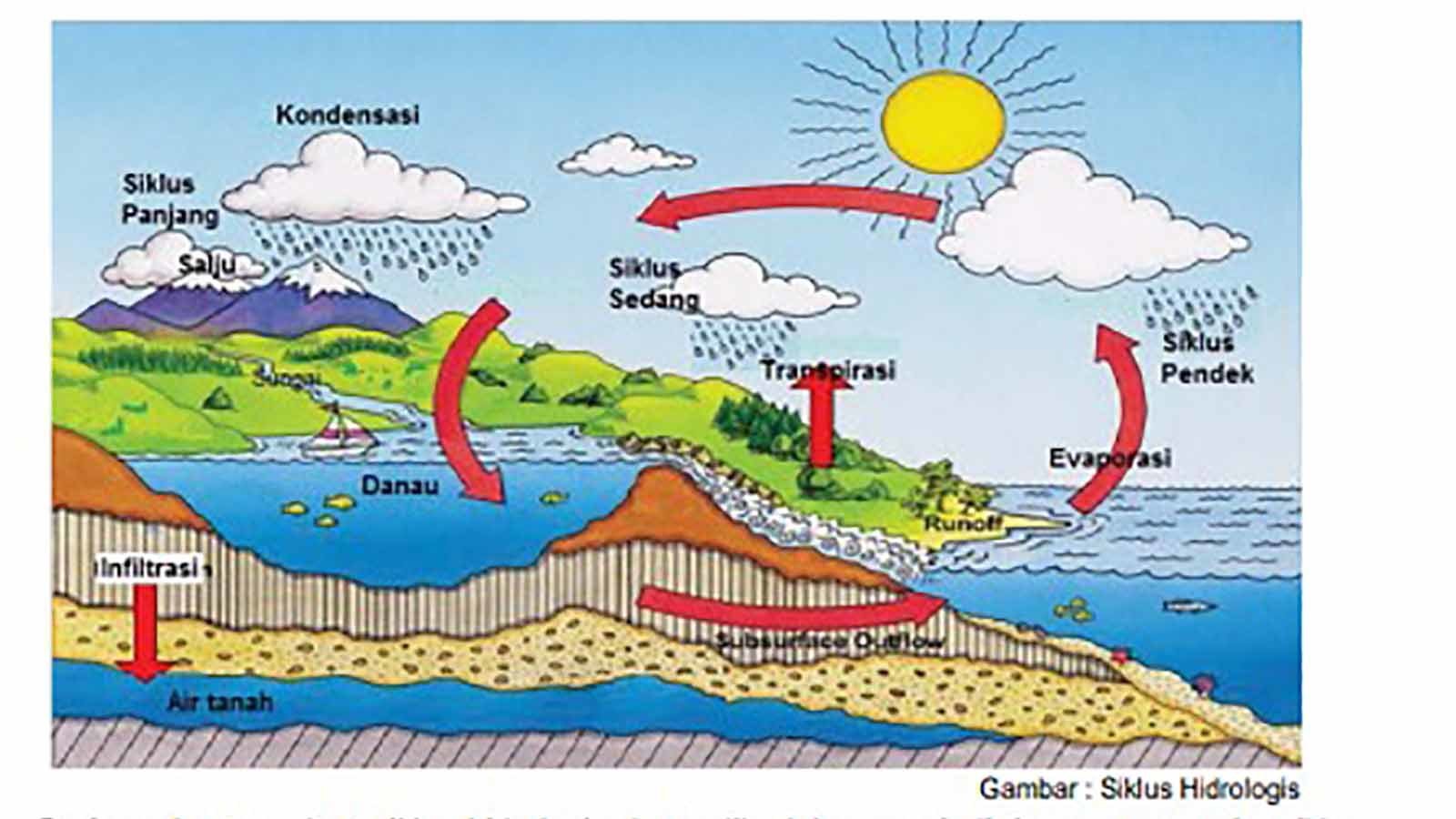 Detail Gambar Siklus Air Beserta Keterangannya Nomer 6