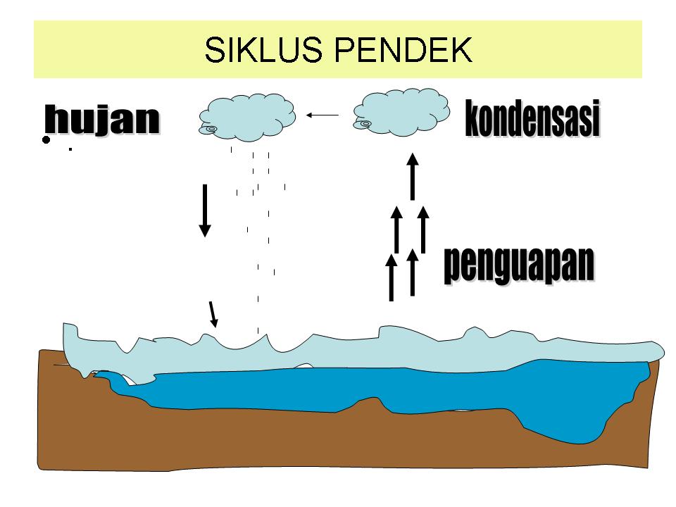 Detail Gambar Siklus Air Beserta Penjelasannya Nomer 29