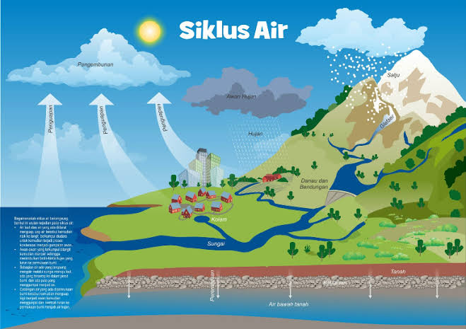 Detail Gambar Siklus Air Beserta Penjelasannya Nomer 30