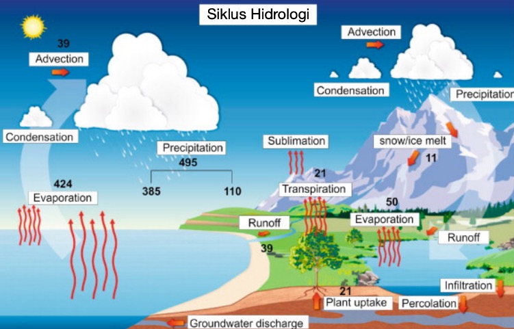 Detail Gambar Siklus Air Beserta Penjelasannya Nomer 38