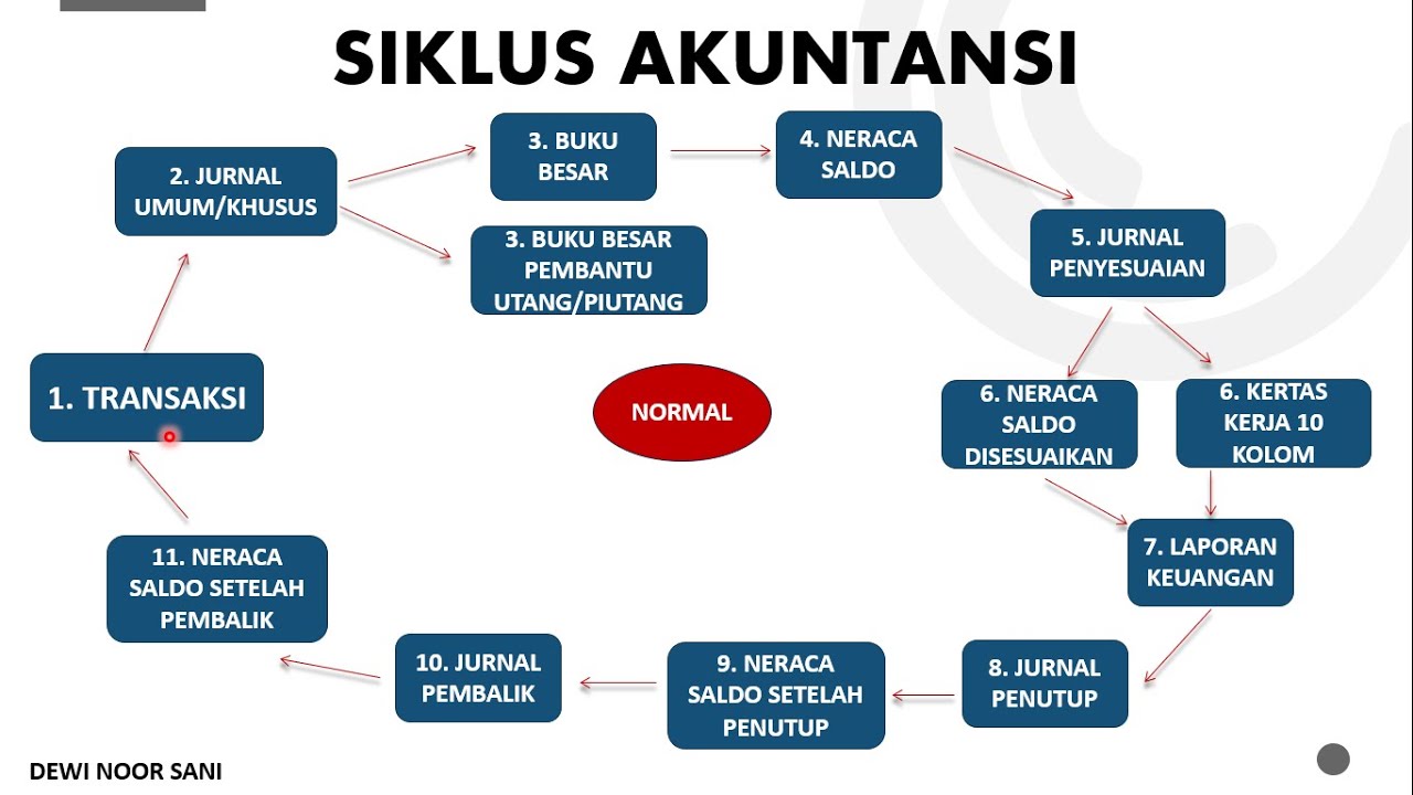 Detail Gambar Siklus Akuntansi Nomer 2