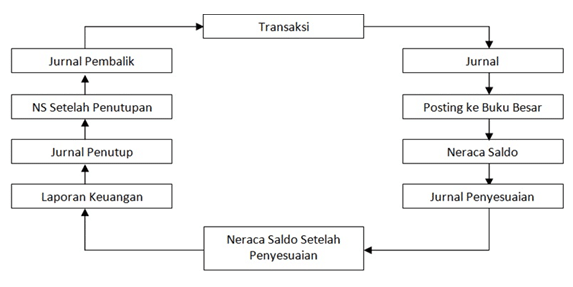 Detail Gambar Siklus Akuntansi Perusahaan Dagang Nomer 15