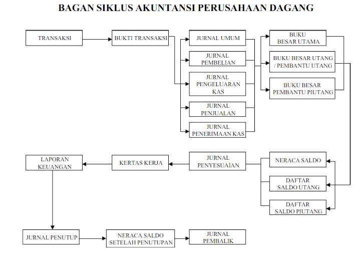 Detail Gambar Siklus Akuntansi Perusahaan Dagang Nomer 16