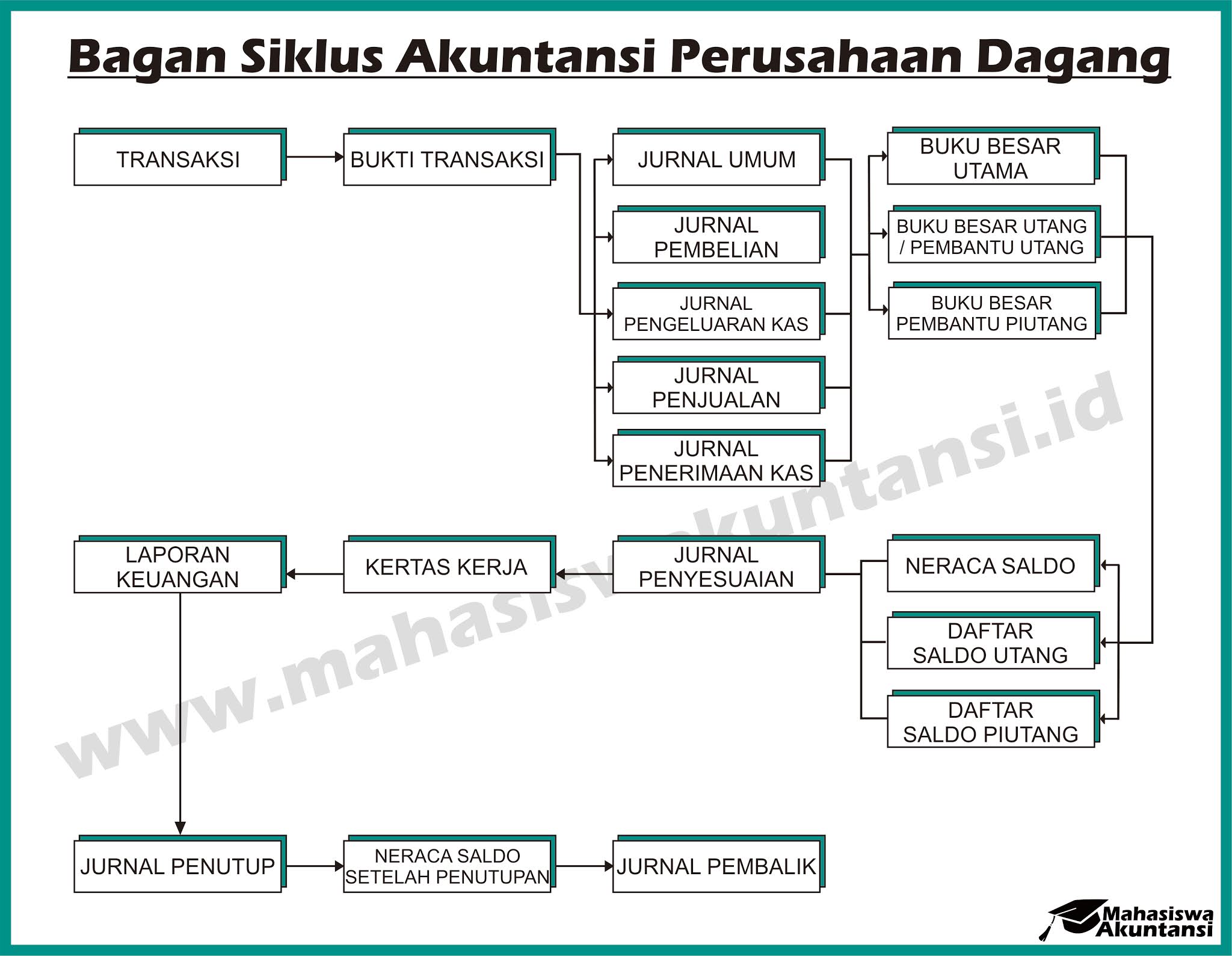 Detail Gambar Siklus Akuntansi Perusahaan Dagang Nomer 21