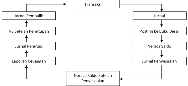 Detail Gambar Siklus Akuntansi Perusahaan Dagang Nomer 3