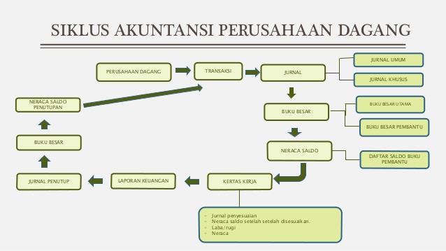 Detail Gambar Siklus Akuntansi Perusahaan Dagang Nomer 7