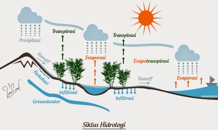 Gambar Siklus Hidrologi Beserta Penjelasannya - KibrisPDR