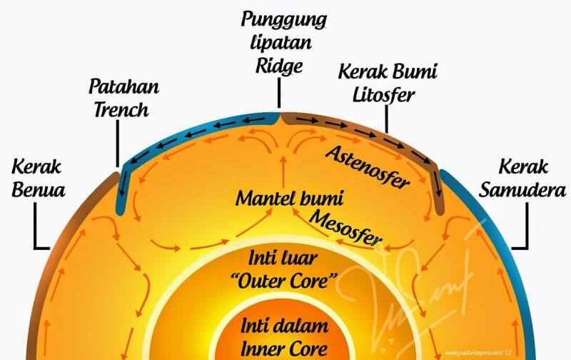 Detail Gambar Struktur Bumi Berdasarkan Ciricirinya Nomer 6