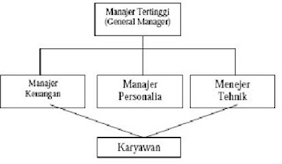 Gambar Tangan Organisasi Fungsional - KibrisPDR