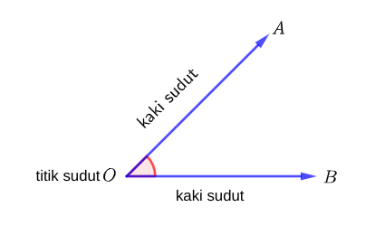 Detail Gambar Titik Sudut Dan Kaki Sudut Nomer 18