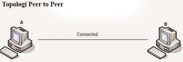 Detail Gambar Topologi Peer To Peer Nomer 22