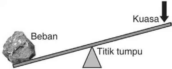 Detail Gambar Tuas Roda Berputar Nomer 9