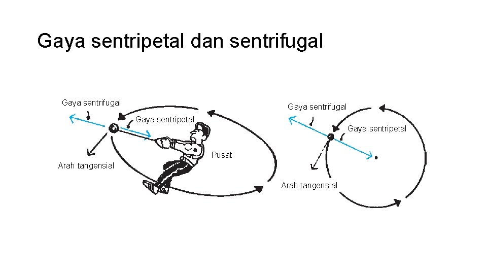 Detail Gaya Sentrifugal Dan Sentripetal Nomer 17