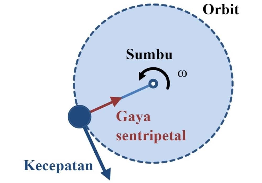 Detail Gaya Sentrifugal Rumus Nomer 15