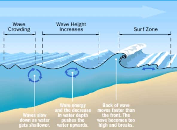 Gelombang Air Laut Adalah - KibrisPDR