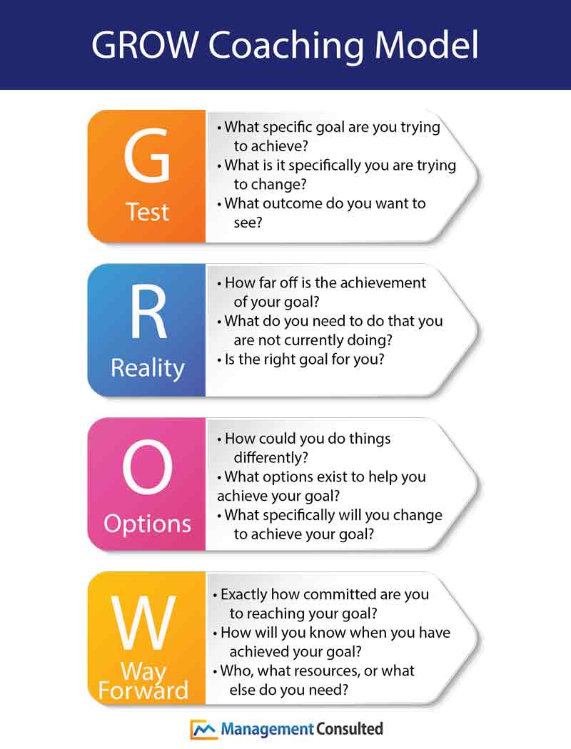 Grow Coaching Model Template - KibrisPDR