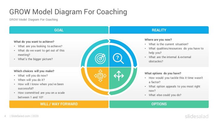 Detail Grow Coaching Model Template Nomer 14