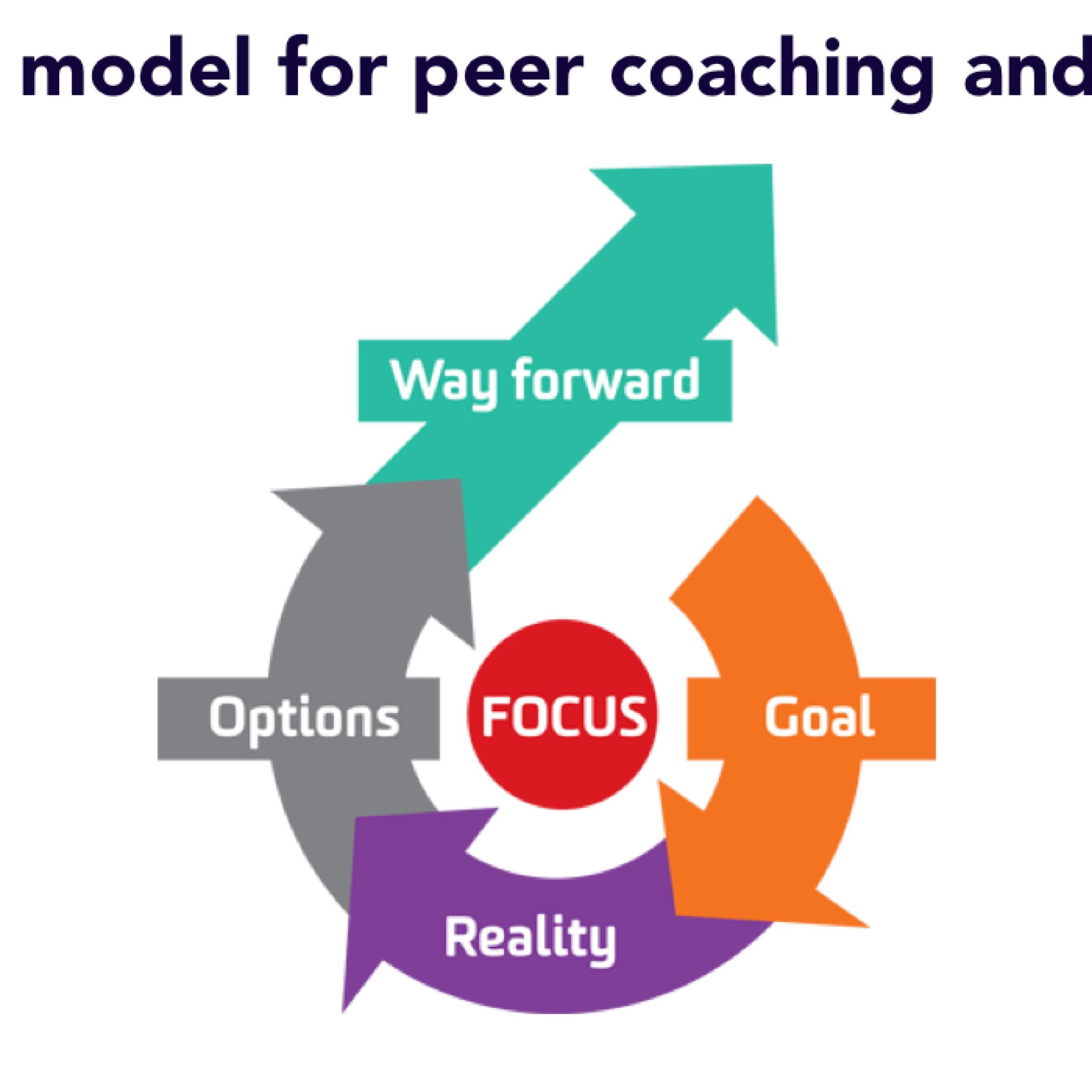 Detail Grow Coaching Model Template Nomer 29