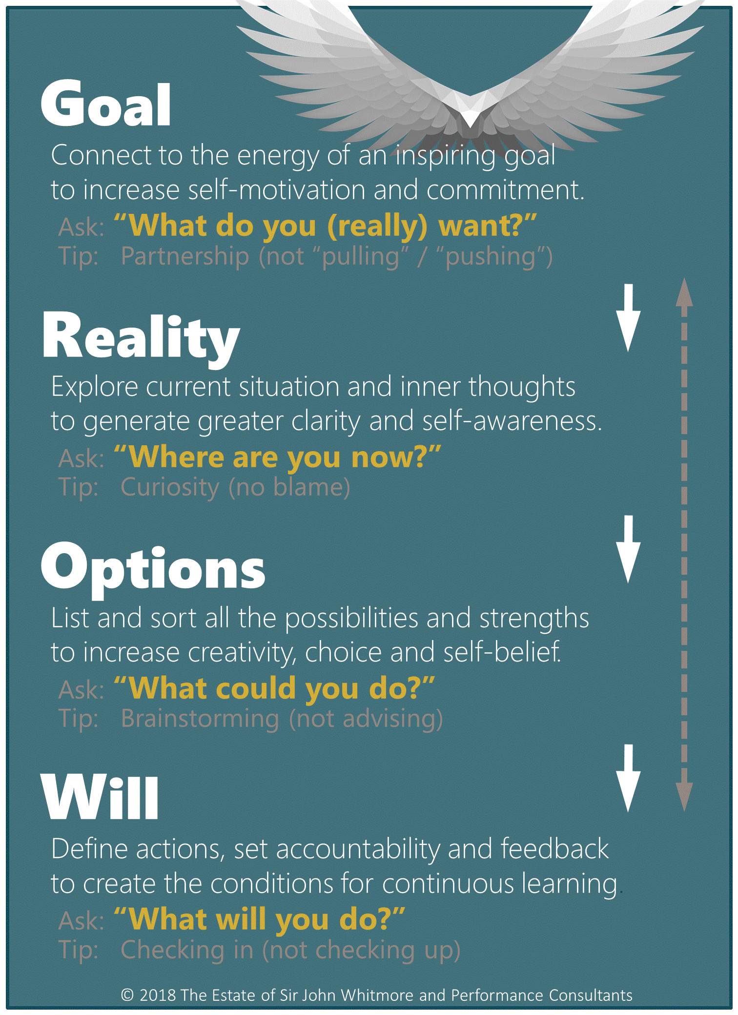 Detail Grow Coaching Model Template Nomer 34