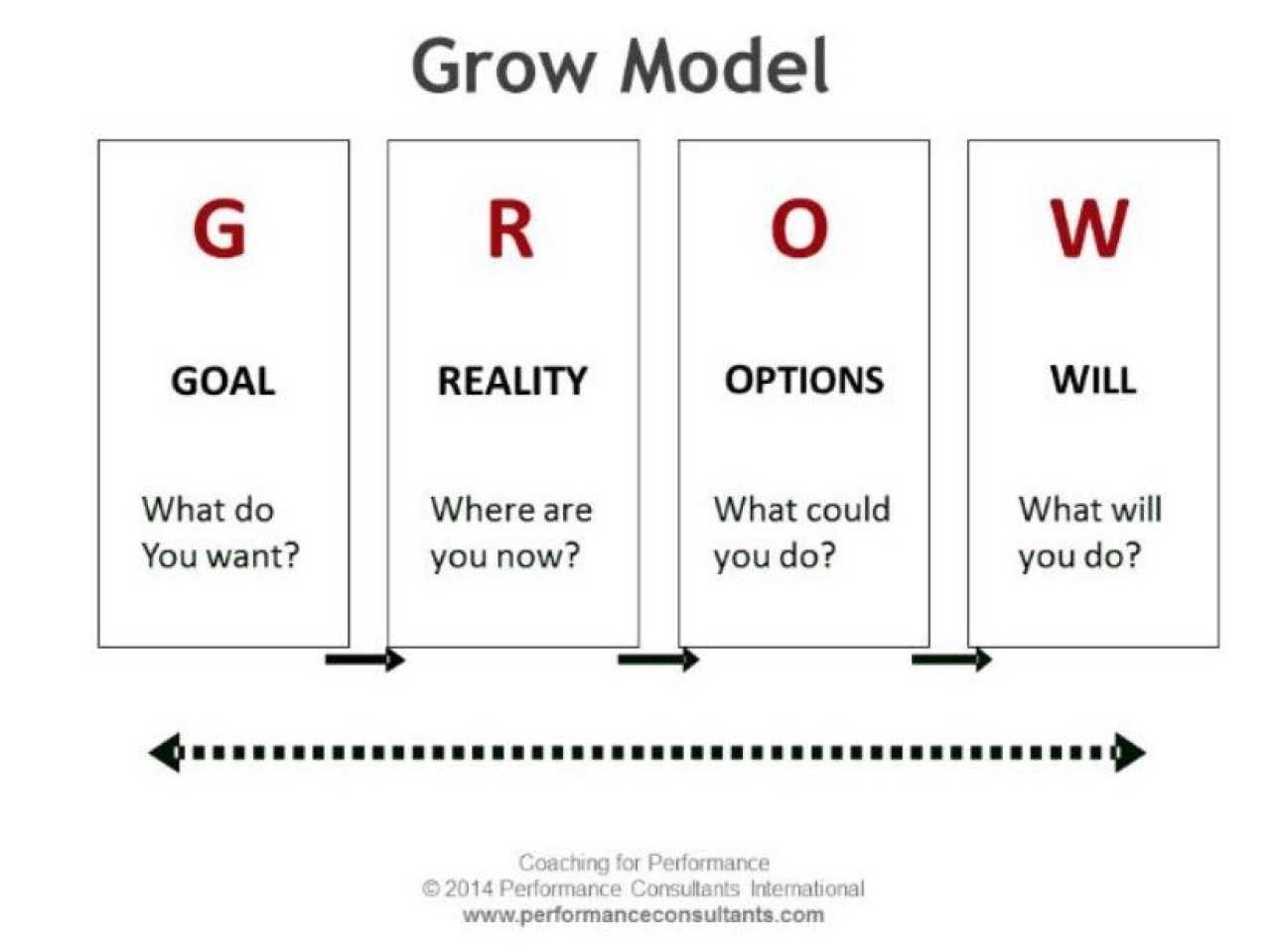 Detail Grow Coaching Model Template Nomer 38