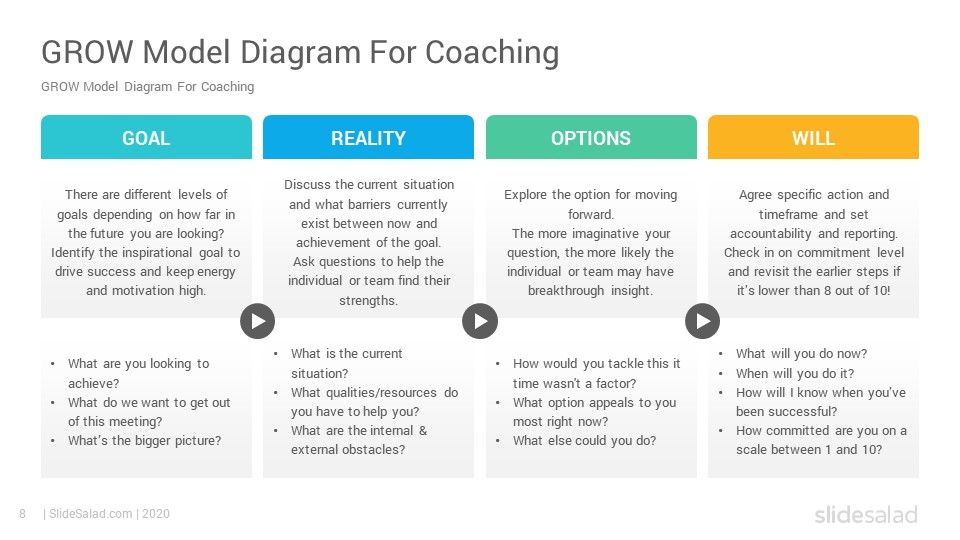 Detail Grow Coaching Model Template Nomer 6