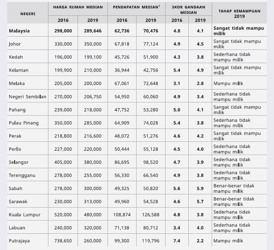 Harga Rumah Di Malaysia - KibrisPDR