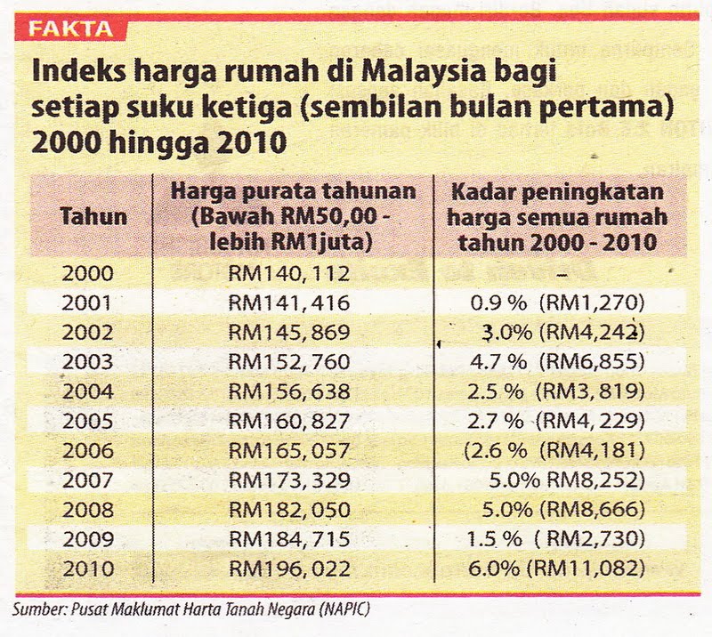 Detail Harga Rumah Di Malaysia Nomer 20