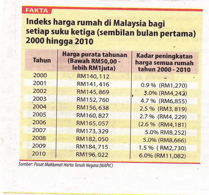 Detail Harga Rumah Di Malaysia Nomer 9