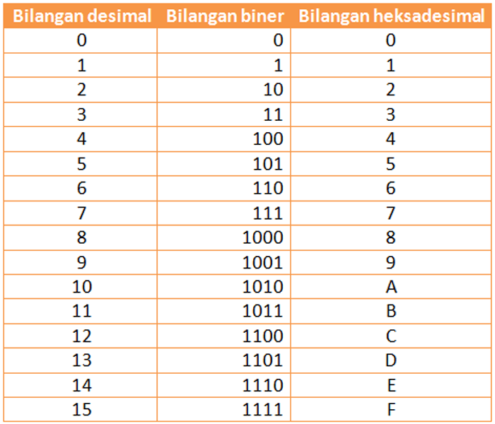 Detail Hexadesimal Gambar Mencari Biner Nomer 7