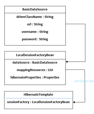 Hibernate Template In Spring - KibrisPDR