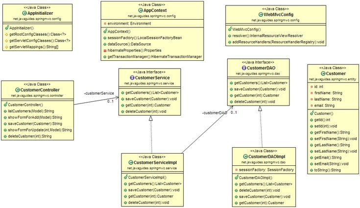 Detail Hibernate Template In Spring Nomer 24