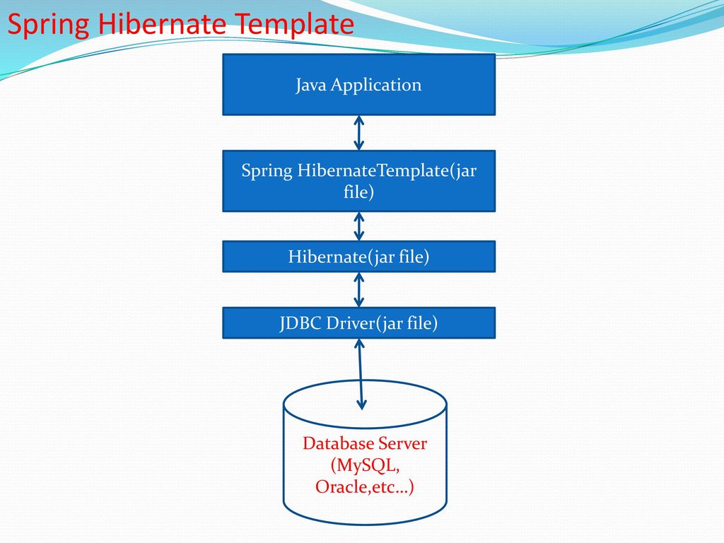 Detail Hibernate Template In Spring Nomer 25