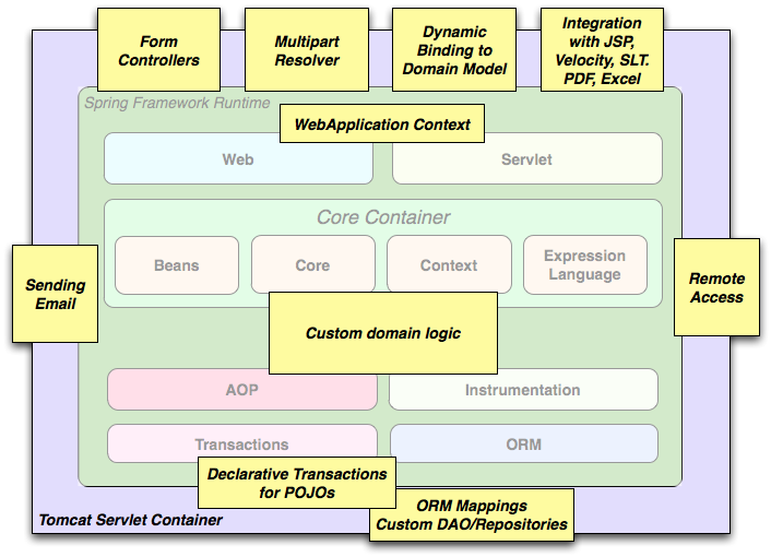 Detail Hibernate Template In Spring Nomer 32